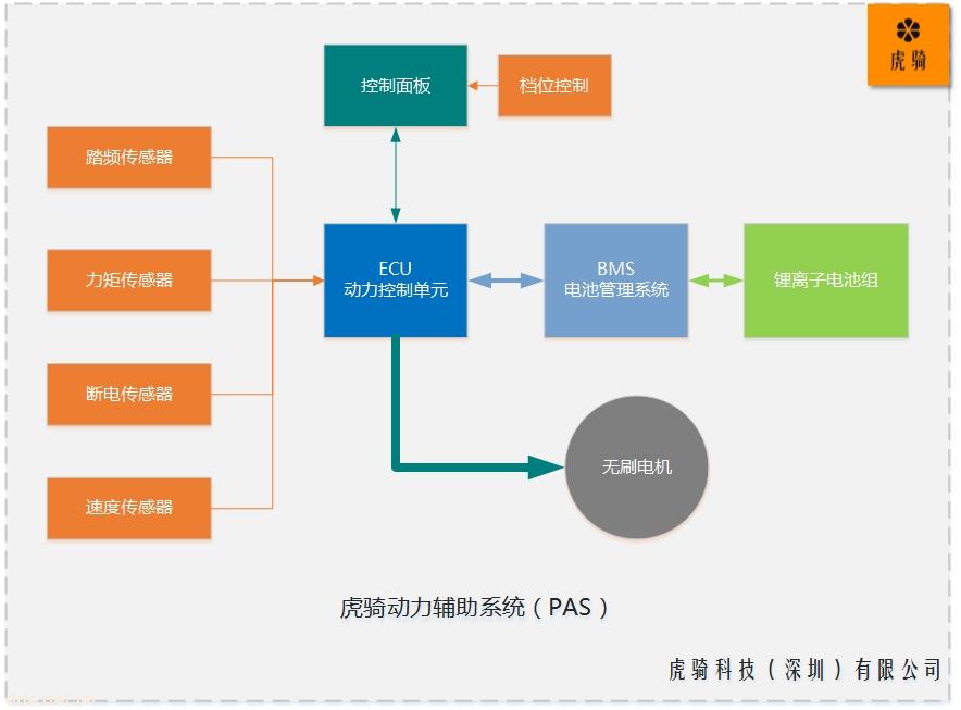 虎骑科技自主研发产品，智能自行车动力辅助系统解决方案